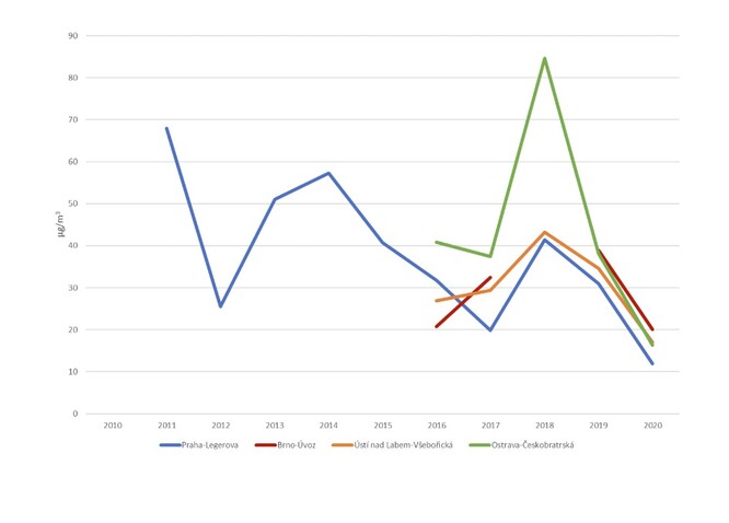Koncentrace PM10 v daná období v jednotlivé roky a srovnání s dlouhodobým průměrem. Nejvýznamnějším zdrojem částic PM10 je lokální vytápění domácností (přibližně 60 % celkových emisí v České republice).