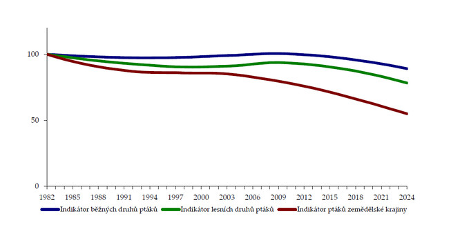 Graf křivky indikátorů.