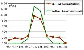 Srovnání populační dynamiky kůrovce v polské a slovenské části Tatranského národního parku. Na polské straně (červená linka), kde byly lesy ponechány bez lidského zásahu, došlo k menší kalamitě, než na straně slovenské (zelená linka), kde bylo proti kůrovci zasahováno.