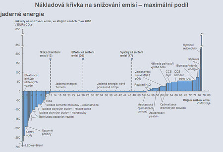 Nákladová křivka snižování emisí (Zvětšit)