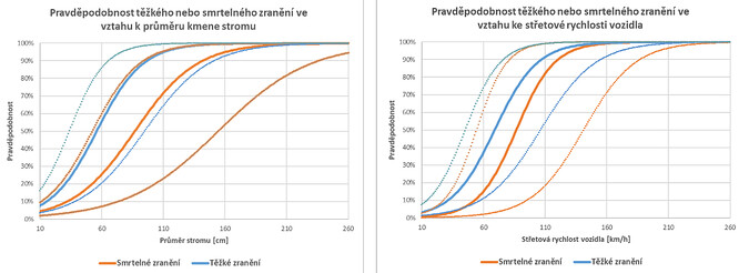 Pravděpodobnost těžkého nebo smrtelného zranění ve vztahu k průměru kmene stromu a k rychlosti nárazu vozidla.