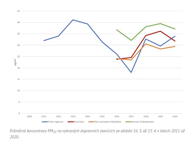 Takto vypadala situace po vyhlášení karantény, co se koncentrací PM10 na uvedených čtyřech stanicích týče. Tento graf se velmi liší od všech tří předchozích grafů. Vidíme na něm totiž, že rok 2020 nepředstavoval abnormálně dobrý rok, co se průměrných koncentrací PM10 v tomto období týče.