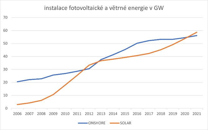 Instalovaný výkon výroby elektřiny z větrné a sluneční energie v SRN