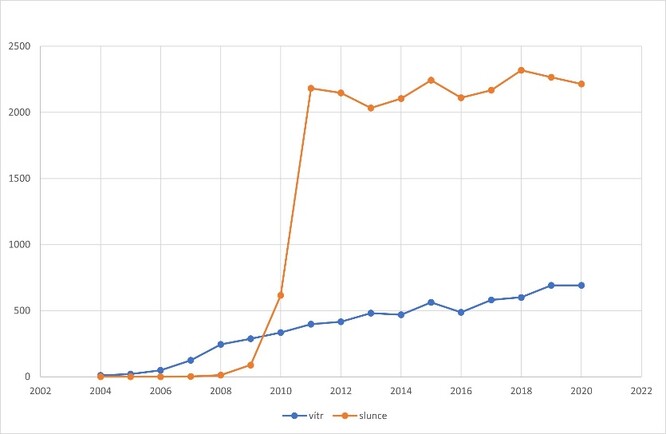 Výroba elektřiny z větrné a sluneční energie v ČR v GWh/rok