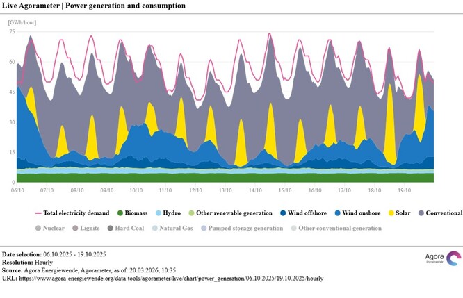 Produkce elektřiny v Německu a její spotřeba v období od 12. do 20. října 2025, je vidět, že dominantně pochází z fosilních zdrojů. Vyznačena je i spotřeba. Je vidět, že v té době Německo také intenzivně elektřinu dováželo, a to i z Česka. Není příliš pravděpodobné, že při takových povětrnostních podmínkách nám bude Německo v budoucnu elektřinu dodávat.