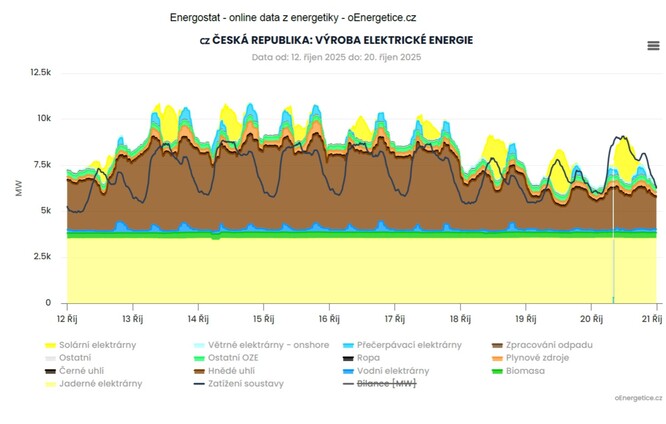Produkce elektřiny z různých zdrojů v Česku mezi 12. až 20. říjnem 2025. Je vidět, že i v Česku dodaly solární a větrné zdroje minimum a byla obrovská poptávka po fosilních zdrojích, Česko v té době intenzivně vyváželo.