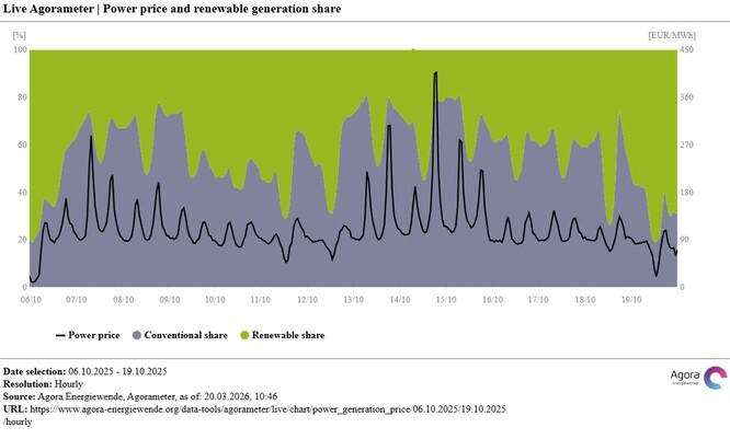 Poměr mezi obnovitelnými a fosilními zdroji při produkci elektřiny v období od 12. do20. října 2025. Je vidět, že velkou část výroby musely zajistit fosilní zdroje. Cena elektřiny na burze dosahovala až stovky EUR/MWh. Při takových povětrnostních podmínkách nebude v budoucnu elektřina ani snadno dostupná a ani levná.