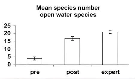 Druhová variabilita ptactva před zásahem (vlevo); po zásahu (uprostřed); výhled do budoucna (vpravo)