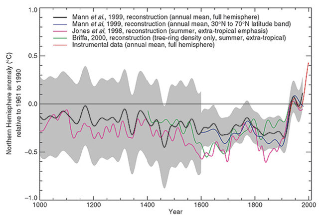 Graf č. 1 – Mannova klimatická hokejka