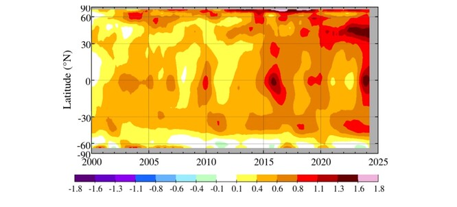 Obr. 4.  Zonální průměry anomálií povrchové teploty moří.