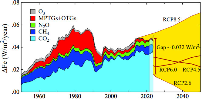 Obr. 5. Roční nárůst tepelného účinku skleníkových plynů a různé související scénáře vývoje klimatu podle IPCC.9