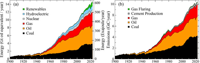 Obr. 6. Globální spotřeba energie (a) a emise CO2 (b)