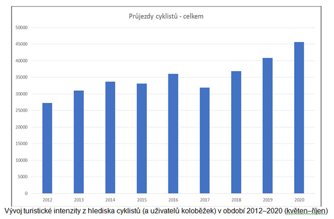 Nejvyšší meziroční nárůst průjezdů cyklistů byl pozorován na profilu U Čtyř pánů (více než 30% nárůst intenzity) a na trase mezi Výrovkou a Luční boudou.