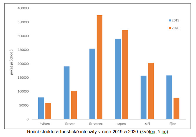 Roční struktura turistické intenzity v roce 2019 a 2020 (květen–říjen)