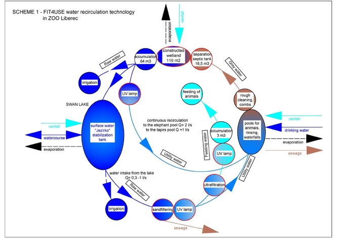 Schéma vodního plánu pro Zoo Liberec.