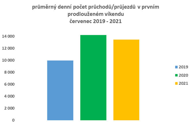 Návštěvnost Krkonoš první prázdninový prodloužený víkend.
