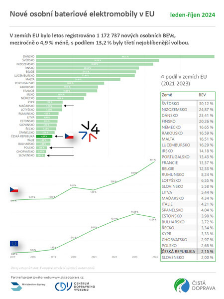 Nové osobní BEVs v EU (leden - říjen 2024).