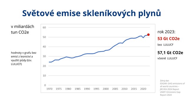 V době, kdy bychom potřebovali, aby naše emise co nejrychleji klesaly k nule, bohužel stále rostou.