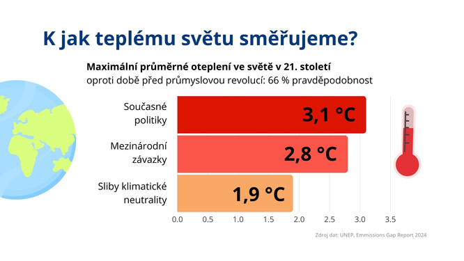 Ani jeden ze scénářů nevede ke splnění hlavního cíle Pařížské dohody: udržet nárůst průměrné teploty výrazně pod hranicí 2 °C oproti době před průmyslovou revolucí.