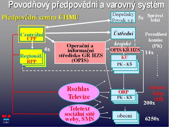 Obr 2: Systém ČHMÚ pro šíření varovných informací při povodních