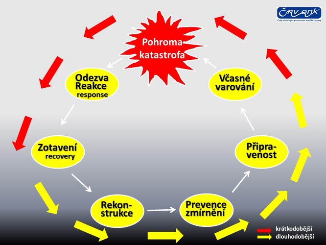 Obr. 4:  Cyklus průběhu katastrof