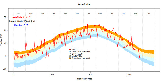 Teplota vzduchu na stanici Kuchařovice v roce 2020.