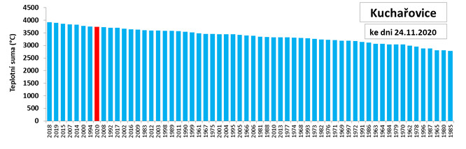 Pořadí roků od nejteplejšího po nejchladnější podle teplotní sumy.