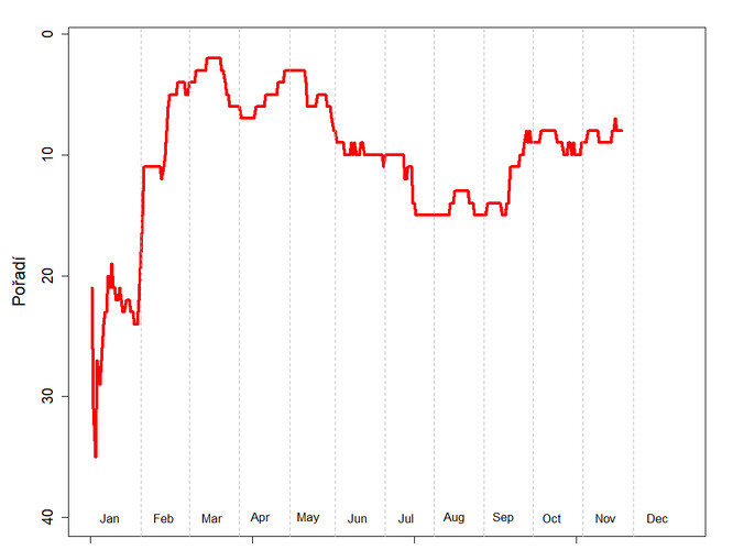 Vývoj pořadí teploty vzduchu v roce 2020 vzhledem k historické tabulce nejteplejší let od roku 1961 na stanici Kuchařovice.