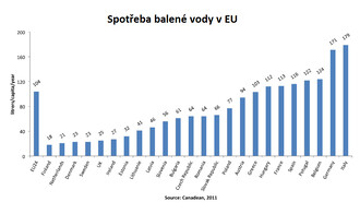 Balená voda bývá nazývána marketingovým trikem století. Platíme za něco, co nám téměř zadarmo teče doma