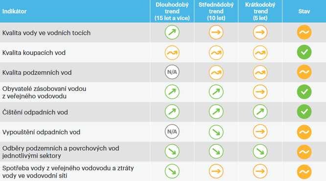 Trendy v dostupnosti a kvality vody v ČR ve zprávě o stavu životního prostředí ČR za rok 2021.