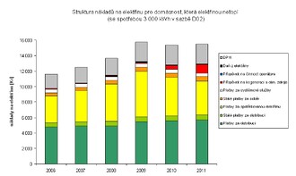 Jak vypadá struktura ceny pro domácnosti. Graf ve větším rozlišení