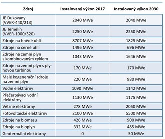Tabulka - Předpokládaný scénář instalovaného výkonu v roce 2030 (převzato ze zmíněné studie).