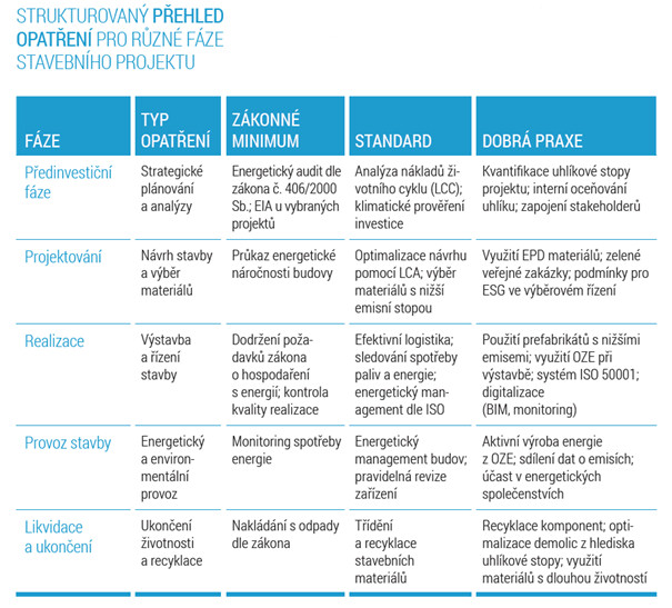 Strukturovaný přehled opatření pro různé fáze stavebního projektu