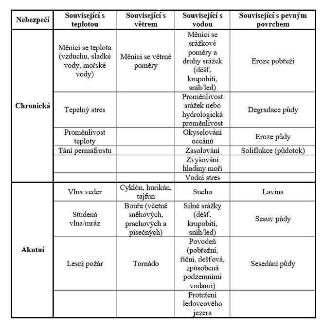 Tab. 1. Klasifikace nebezpečí souvisejících s klimatem