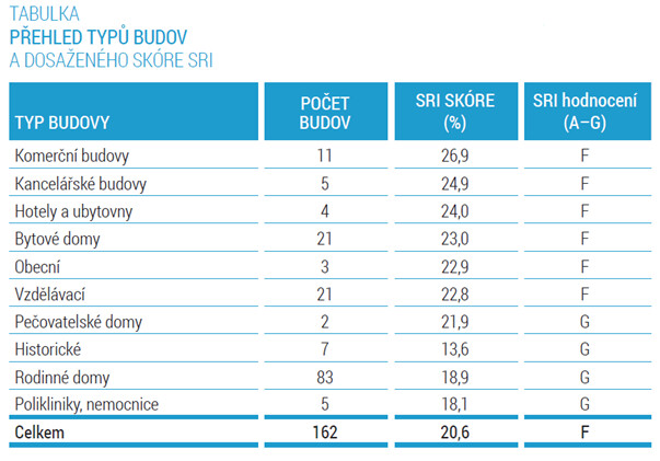 Přehled typů budov a dosaženého skóre SRI