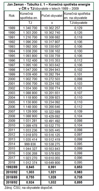 Tabulka č. 1 ukazuje vývoj spotřeby paliv a energie na obyvatele České republiky v letech 1989 - 2018.