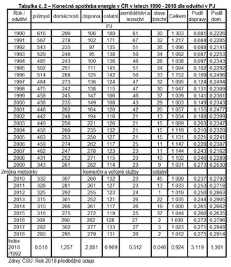 Tabulka č. 2 – Konečná spotřeba energie v ČR v letech 1990 - 2018 dle odvětví v PJ. Tabulka č. 2 – Konečná spotřeba energie v ČR v letech 1990 - 2018 dle odvětví v PJ.