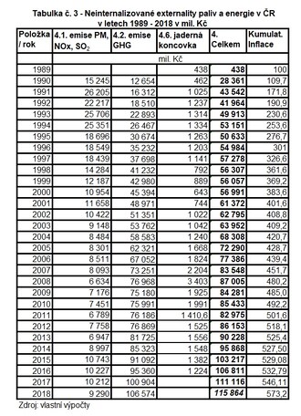 Tabulka č. 3 - Neinternalizované externality paliv a energie v ČR v letech 1989 - 2018 v mil. Kč