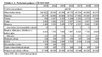 Tabulka č. 4 - Poskytnutá podpora OZE v ČR 2013-2019