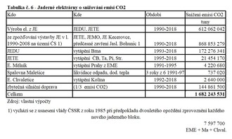 Tabulka č. 6 - Jaderné elektrárny o snižování emisí CO2