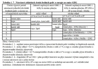 Tabulka č. 7 - Náročnost základních druhů fosilních paliv a energie na emise GHG