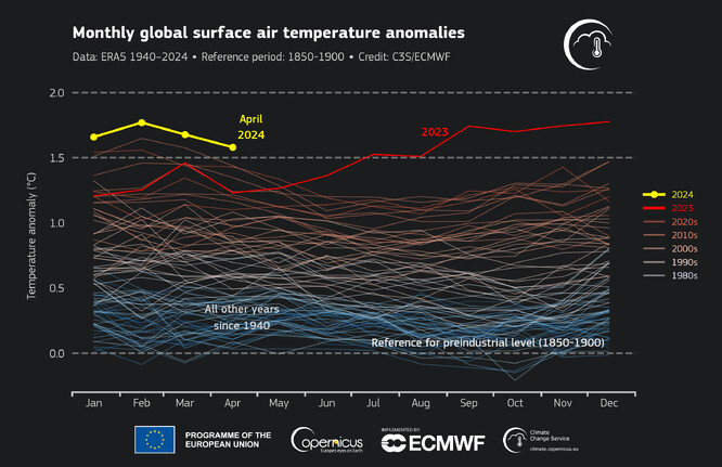 Měsíční globální anomálie přízemní teploty vzduchu (°C) ve srovnání s lety 1850-1900 od ledna 1940 do dubna 2024, vynesené v časové řadě pro každý rok. Rok 2024 je znázorněn tlustou žlutou čarou, rok 2023 tlustou červenou čarou a všechny ostatní roky tenkými čarami stínovanými podle dekády, od modré (40. léta 20. století) po cihlově červenou (2020).