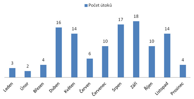 Počty útoků se liší i v jednotlivých měsících v průběhu roku.