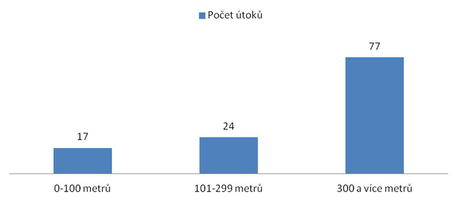 Analýza dále potvrdila, že vlci útočili spíše dál od obcí.