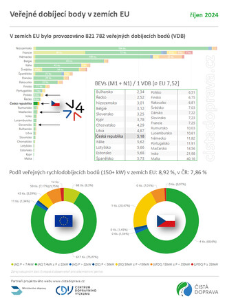 Veřejné dobíjecí body v EU (říjen 2024).