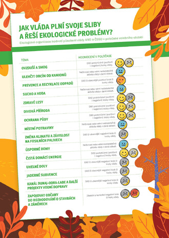 “Vysvědčení vlády” v mnohém konstatuje zanedbávání či přímo poškozující kroky pro kvalitu životního prostředí České republiky.
