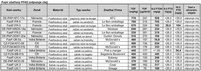 Výsledky analýzy papírových obalů na obsah perfluorovaných látek.