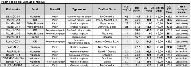 Výsledky analýzy papírových obalů na obsah perfluorovaných látek.