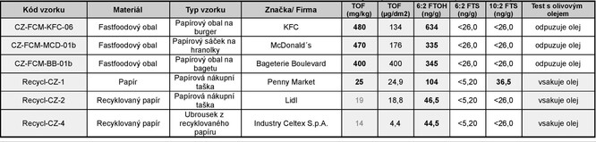 Výsledky analýz spolku Arnika obalů na obsah perfluorovaných sloučenin. TOF, 6:2 FTOH, 6.2 FTS a 10:2 FTS jsou různé chemické látky patřící do skupiny perfluorovaných látek (PFAS).