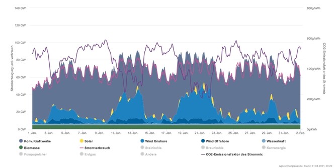 Letošní leden v německé elektroenergetice ukazuje, že náhrada klasických zdrojů (šedá barva) bude opravdu náročná a nelze ji postavit pouze na fotovoltaice a větru.
